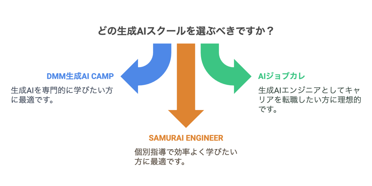 おすすめする生成AIスクール3選